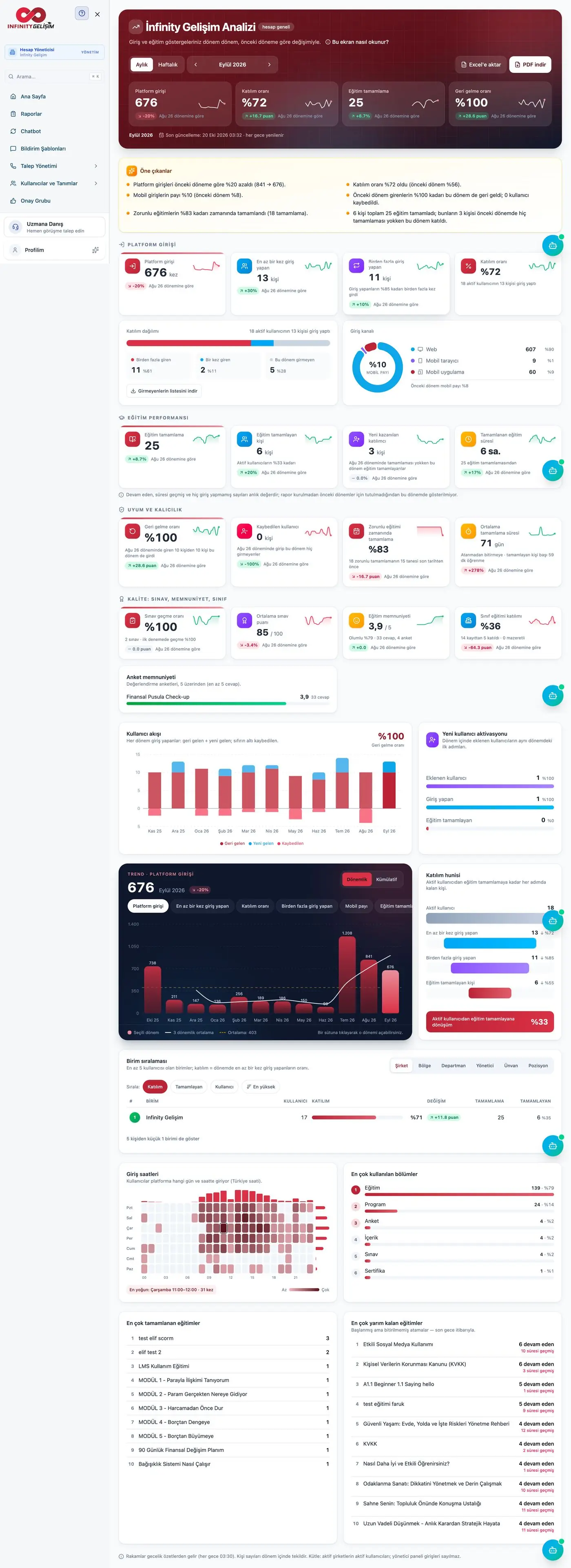 Akademi analiz raporu: platform girişi, katılım oranı, tamamlama ve trend grafikleri
