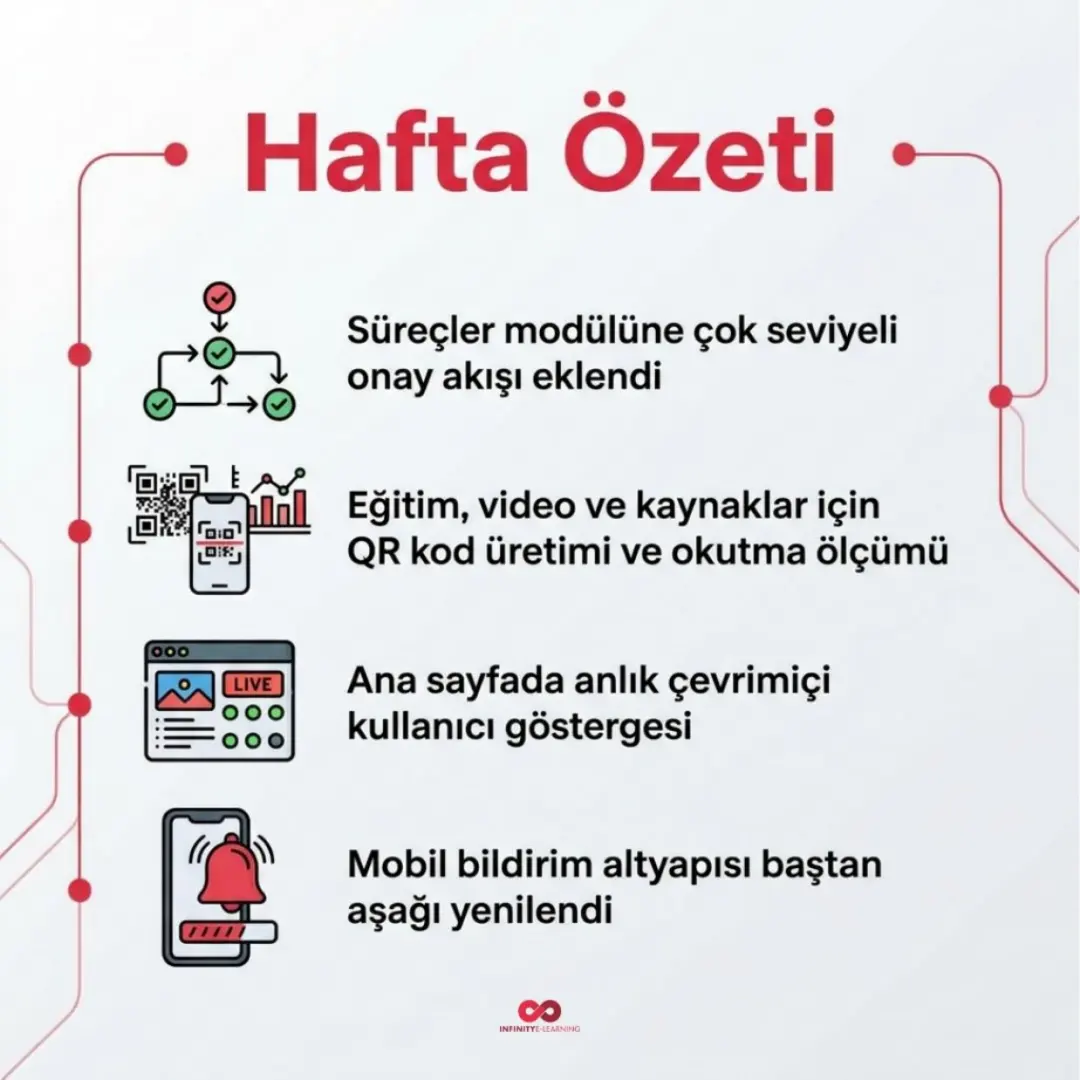 Süreçlerde onay akışı, QR kod ve anlık çevrimiçi kullanıcı göstergesi — slayt 2
