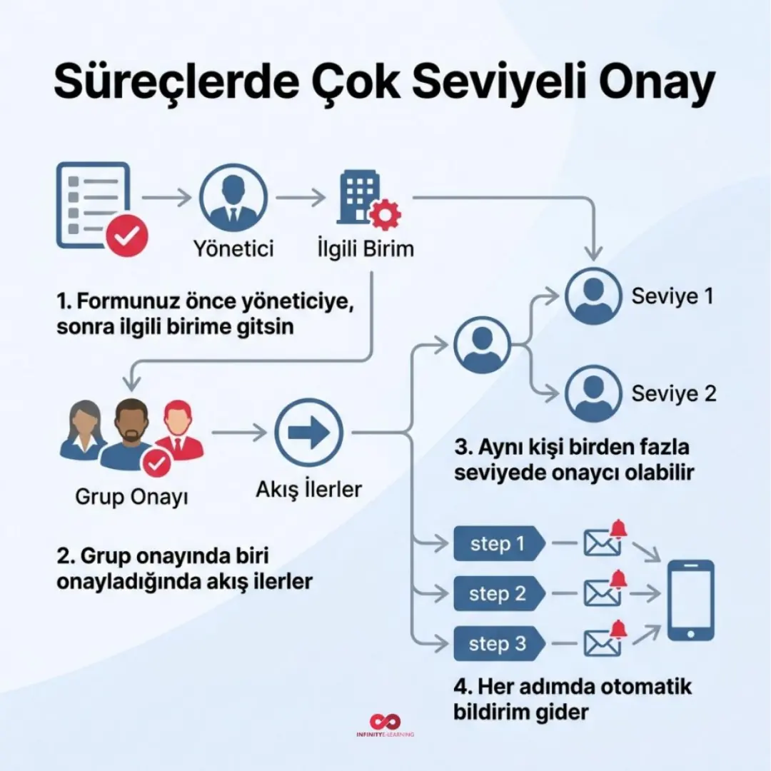 Süreçlerde onay akışı, QR kod ve anlık çevrimiçi kullanıcı göstergesi — slayt 3