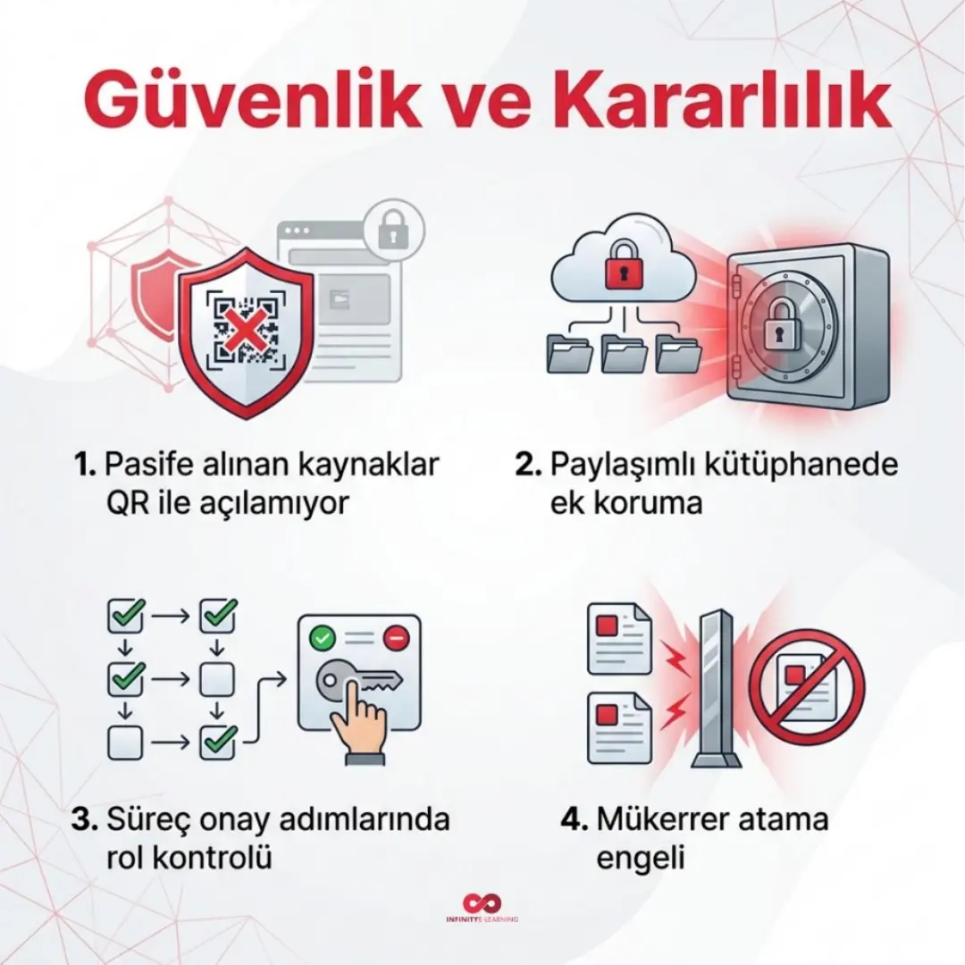 Süreçlerde onay akışı, QR kod ve anlık çevrimiçi kullanıcı göstergesi — slayt 13