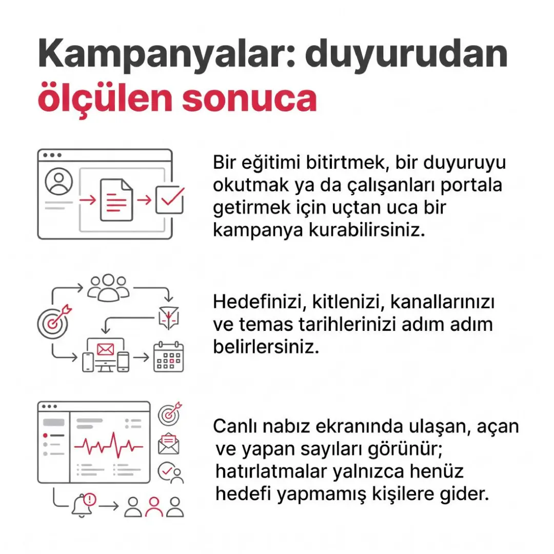Kampanyalar, Akademi Analizi ve Ekip Gelişim Özeti yayında — slayt 2