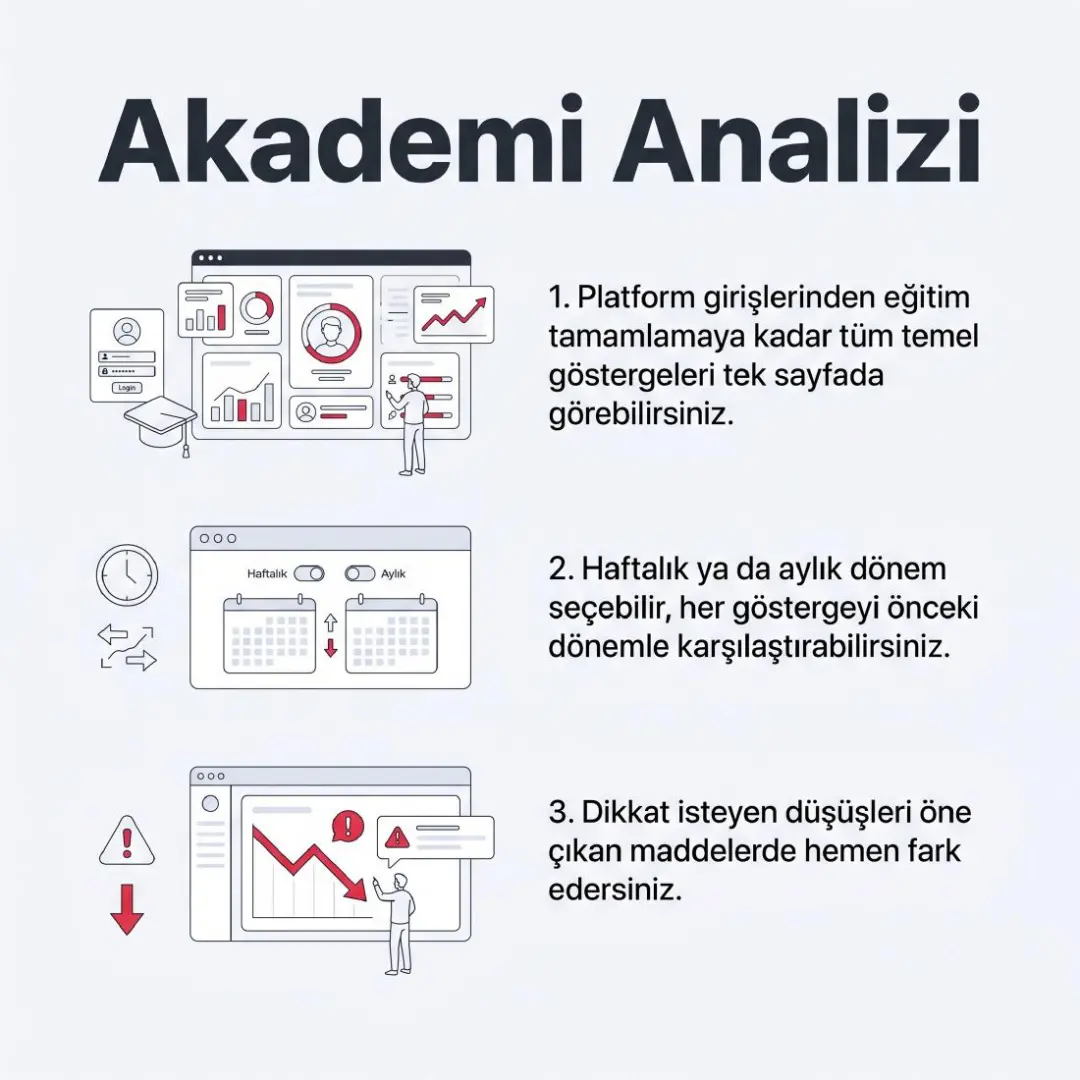 Kampanyalar, Akademi Analizi ve Ekip Gelişim Özeti yayında — slayt 3