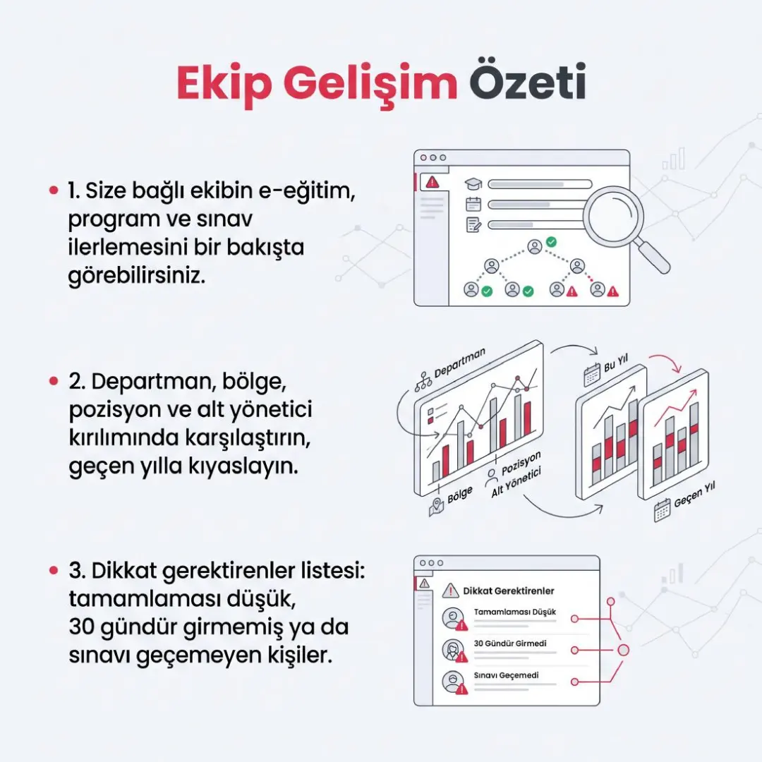 Kampanyalar, Akademi Analizi ve Ekip Gelişim Özeti yayında — slayt 4